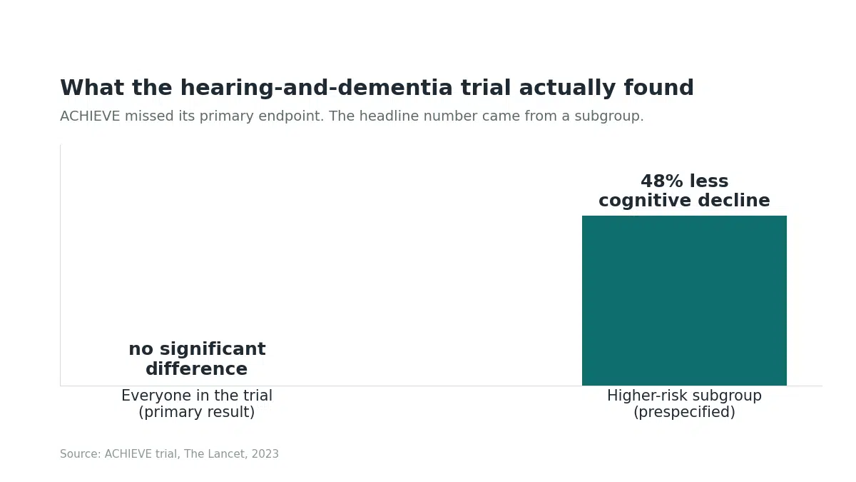 Chart comparing the ACHIEVE trial null primary result with its 48% higher-risk subgroup finding