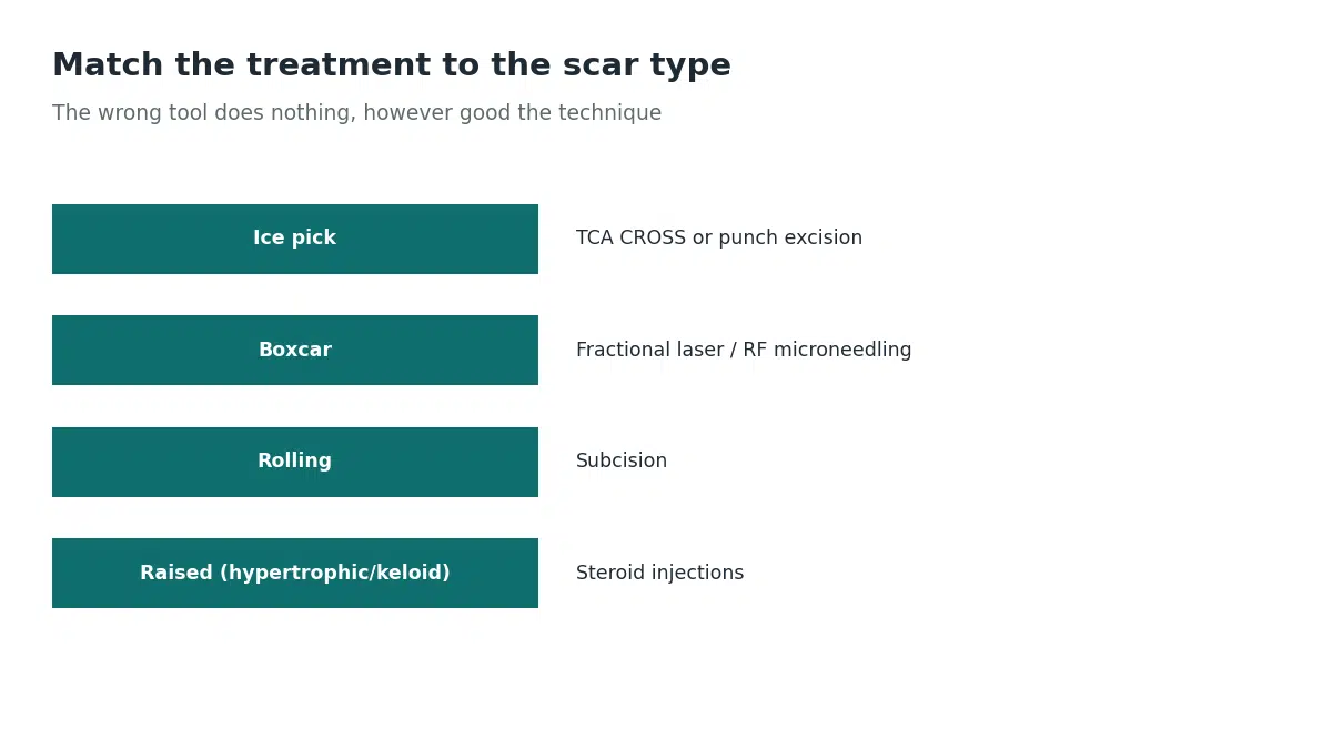 Ice pick scars respond to TCA CROSS or punch excision, boxcar scars to fractional laser or radiofrequency microneedling, rolling scars to subcision, and raised hypertrophic or keloid scars to steroid injections