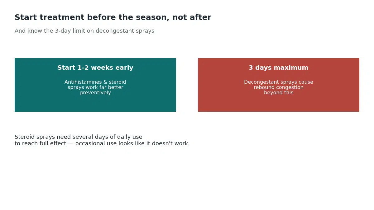 Starting antihistamines and steroid nasal sprays one to two weeks before ragweed season works far better than starting after symptoms appear, while decongestant nasal sprays should never be used for more than three days because they cause rebound congestion