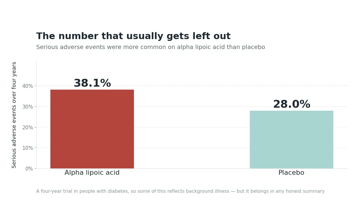 Serious adverse events over four years, 38.1% on alpha lipoic acid against 28.0% on placebo