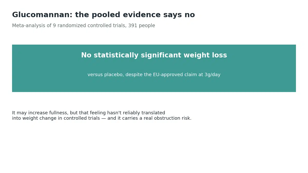 A meta-analysis of 9 randomized controlled trials in 391 people found no statistically significant weight loss from glucomannan versus placebo