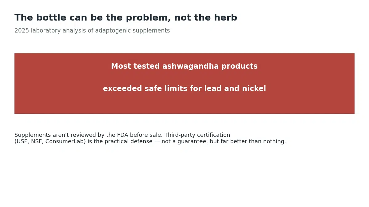 A 2025 laboratory analysis found most tested ashwagandha products exceeded safe limits for lead and nickel