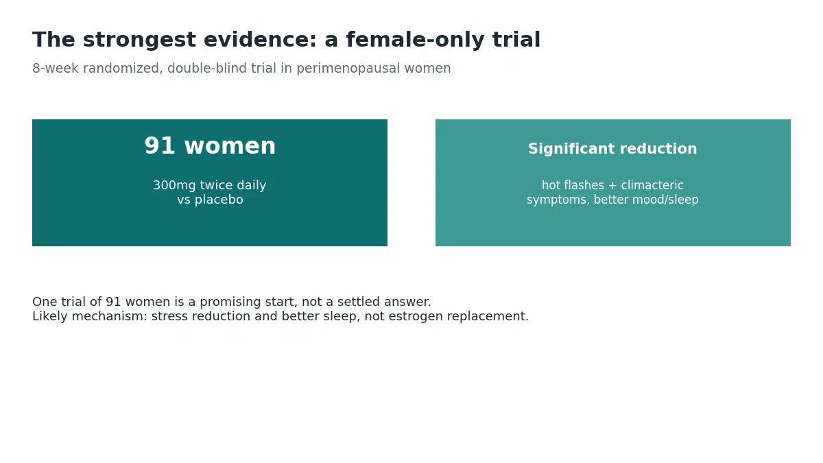 An 8-week trial in 91 perimenopausal women found ashwagandha at 300mg twice daily significantly reduced hot flashes and climacteric symptoms compared to placebo