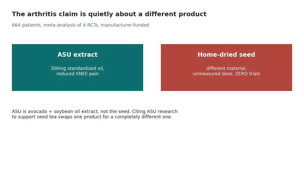 The real arthritis evidence is for avocado-soybean unsaponifiables, a standardized oil extract that reduced knee pain in trials, not for home-dried avocado seed which has never been tested