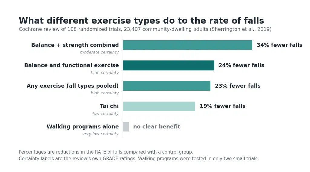 Bar chart of balance exercises and other exercise types showing fall rate reductions of 34%, 24%, 23% and 19%, with walking alone showing no clear benefit