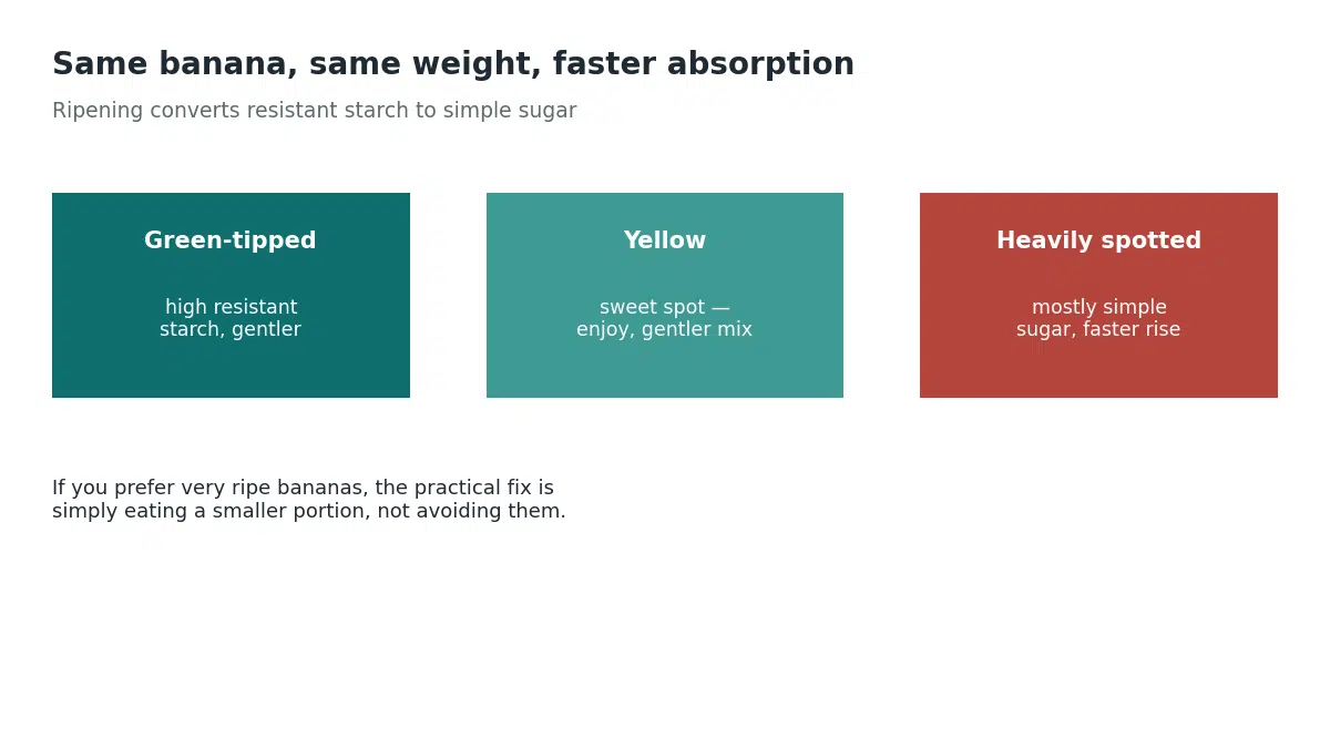 A green-tipped banana has high resistant starch and is gentler on blood sugar, yellow is the sweet spot, and a heavily spotted banana is mostly simple sugar and causes a faster glucose rise