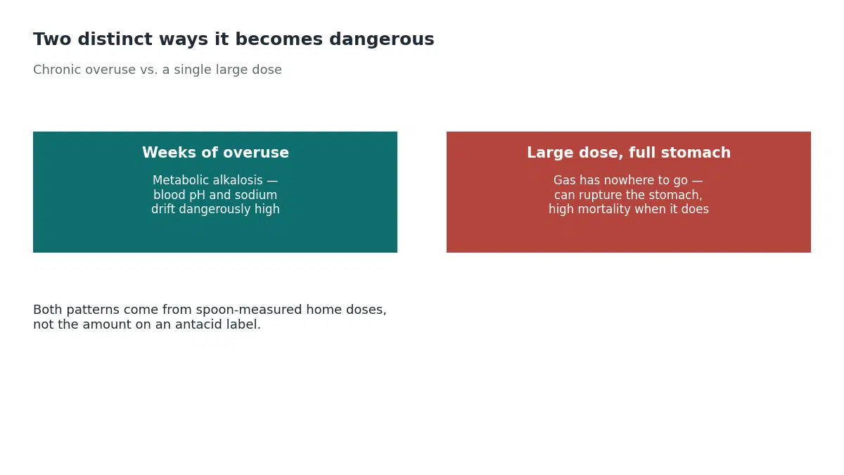 Sodium bicarbonate becomes dangerous in two distinct ways: weeks of overuse can cause metabolic alkalosis with dangerously high blood pH and sodium, while a large dose on a full stomach can rupture the stomach because the released gas has nowhere to go