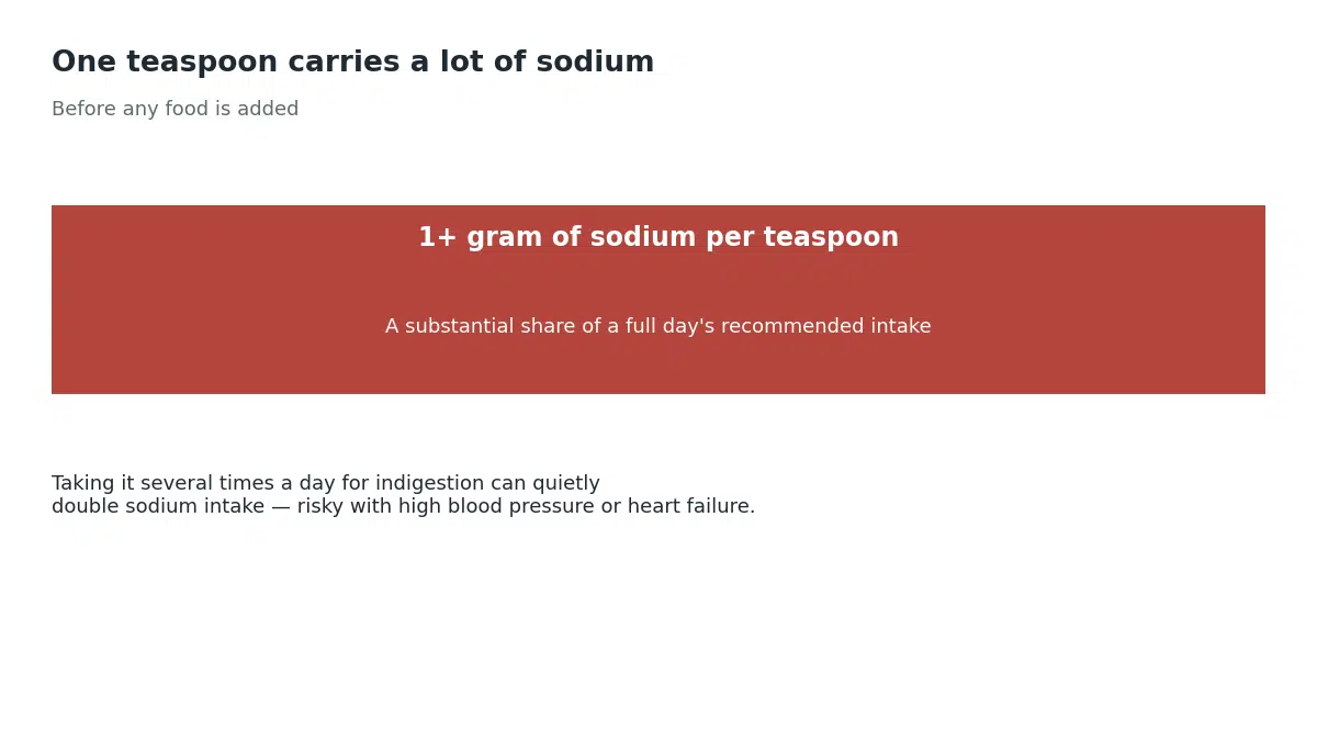 A single teaspoon of sodium bicarbonate contains over 1 gram of sodium, a substantial share of a full day's recommended intake, so taking it several times a day for indigestion can quietly double sodium intake