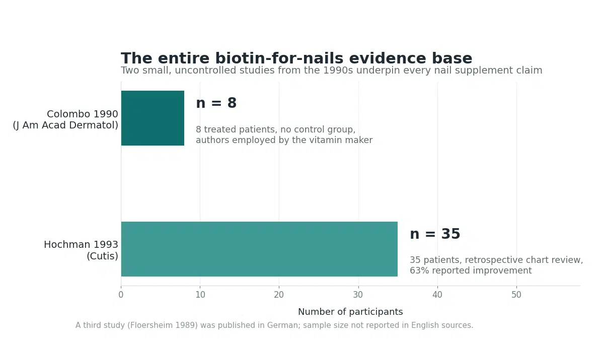 Chart comparing sample sizes of the two main biotin studies for nail fragility, 8 and 35 patients