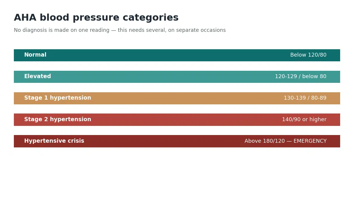 The American Heart Association's five blood pressure categories from normal below 120/80 up to a hypertensive crisis above 180/120