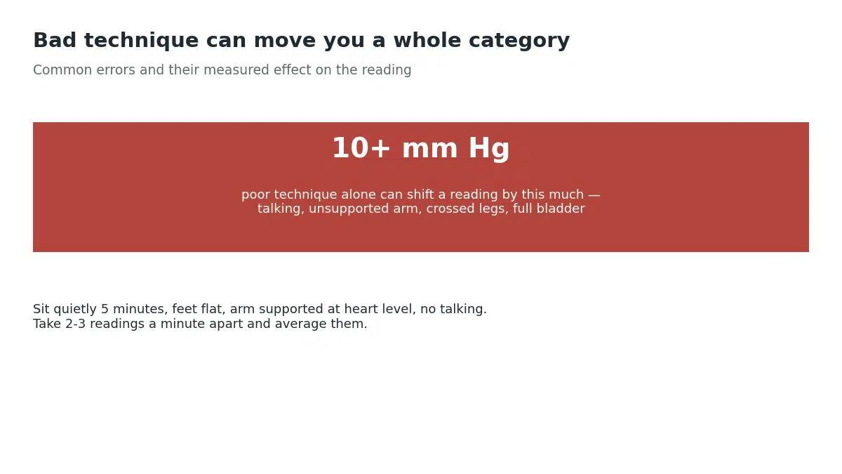 Poor measurement technique such as talking, an unsupported arm, or a full bladder can shift a blood pressure reading by 10 or more mmHg