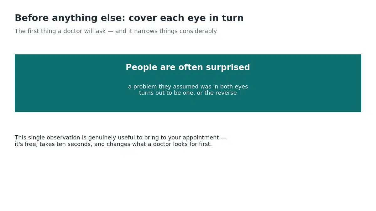 Covering each eye in turn often reveals that a vision problem assumed to affect both eyes actually affects only one, which is the first thing a doctor will ask about
