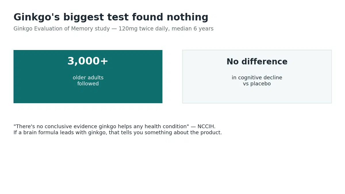 The Ginkgo Evaluation of Memory study followed over 3,000 older adults for a median of six years and found no difference in cognitive decline versus placebo
