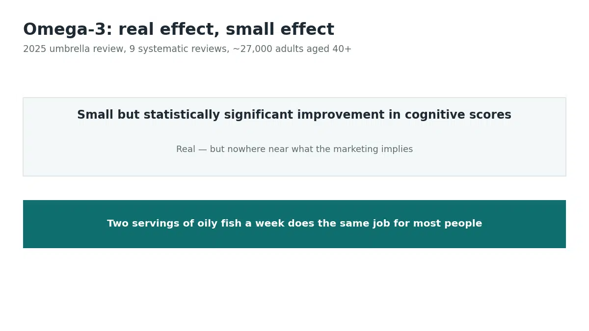 A 2025 umbrella review found a small but real improvement in cognitive scores from omega-3, similar to eating oily fish twice a week