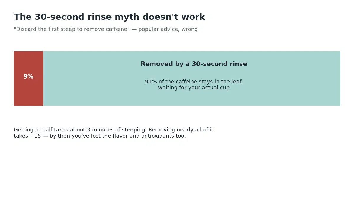 A 30-second rinse removes only 9% of the caffeine in green tea leaves, leaving 91% still in the leaf for the actual cup, since caffeine is only moderately water-soluble and extracts gradually over minutes