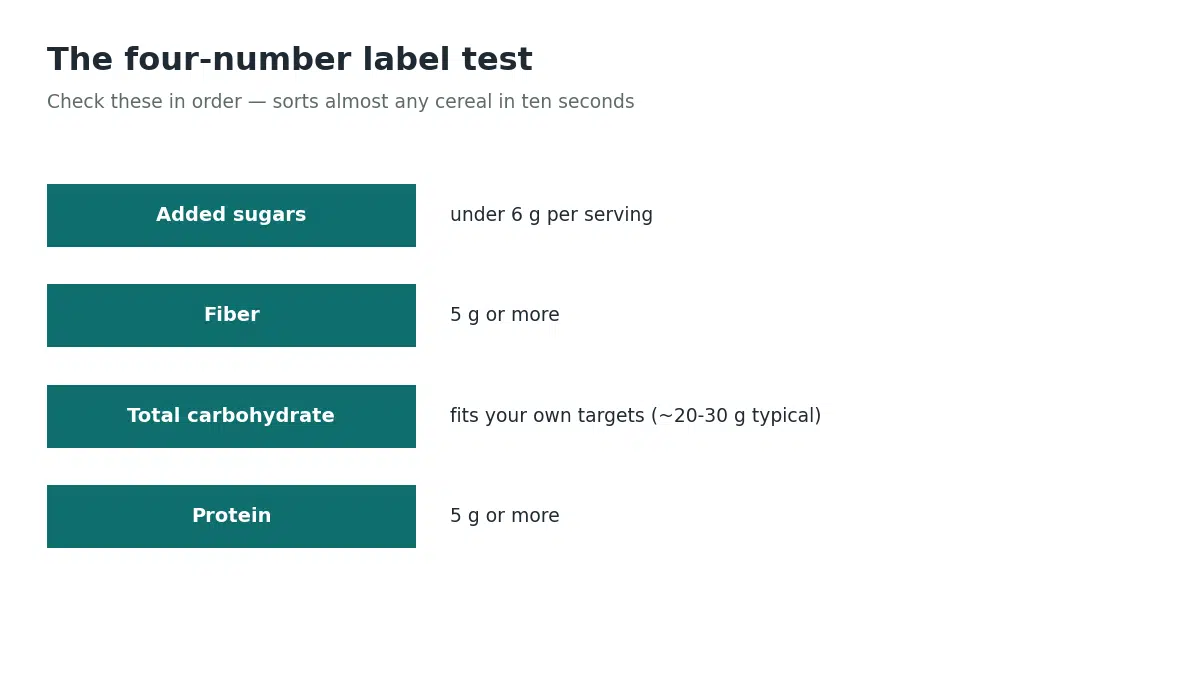 The four-number label test for diabetic-friendly cereal: added sugars under 6 grams per serving, fiber 5 grams or more, total carbohydrate fitting your own targets, and protein 5 grams or more