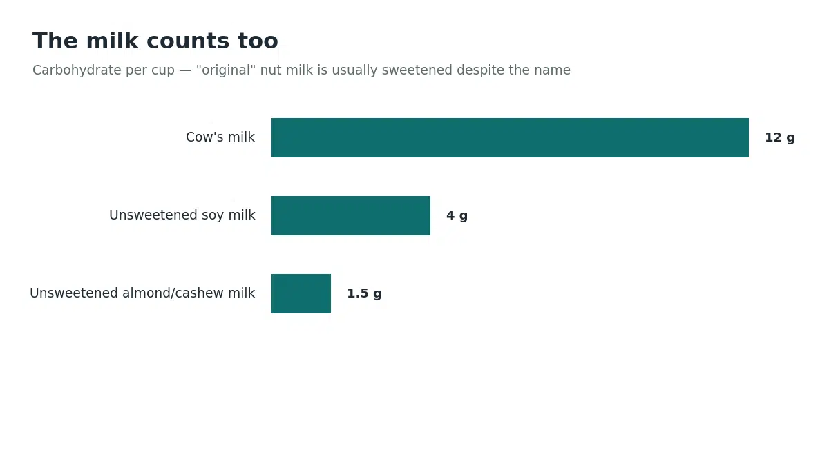 Cow's milk carries about 12 grams of carbohydrate per cup, unsweetened soy milk around 4 grams, and unsweetened almond or cashew milk about 1.5 grams, though original nut milk is usually sweetened despite the name