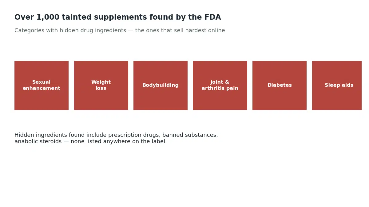 The FDA has identified over 1000 products sold as supplements with hidden drug ingredients, concentrated in six categories: sexual enhancement, weight loss, bodybuilding, joint and arthritis pain, diabetes, and sleep aids