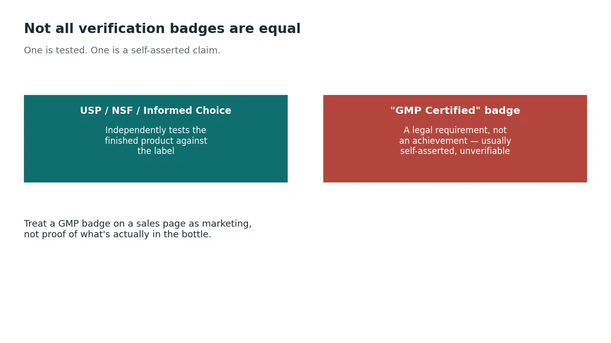 USP, NSF International, and Informed Choice independently test finished supplement products against their label claims, while a Good Manufacturing Practices badge is a legal requirement rather than an achievement and is usually a self-asserted, unverifiable claim on a sales page