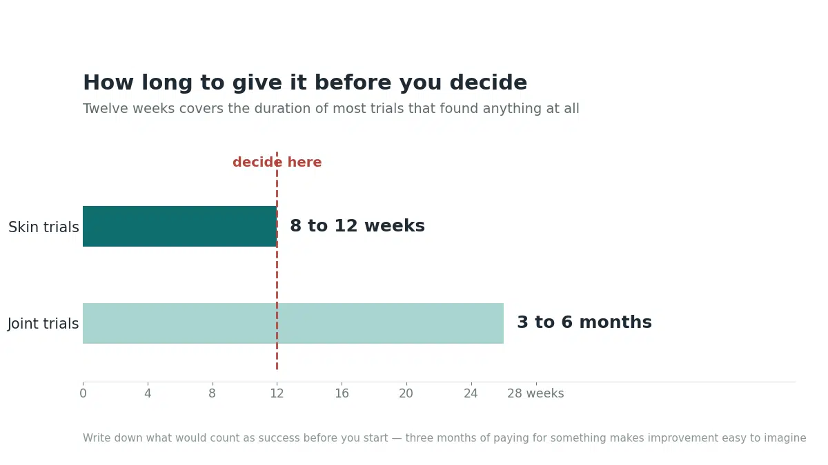 How long it takes collagen supplements to work: 8 to 12 weeks in skin trials, 3 to 6 months in joint trials