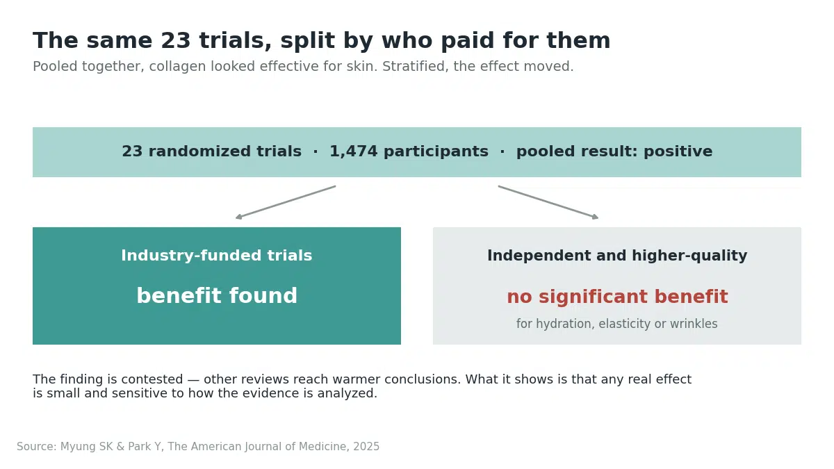 Collagen supplement trials split by funding source, showing benefit only in industry-funded studies