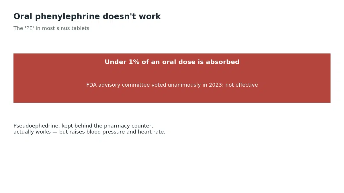 An FDA advisory committee voted unanimously in 2023 that oral phenylephrine is not effective as a nasal decongestant, after finding the body absorbs less than 1 percent of an oral dose, while pseudoephedrine kept behind the pharmacy counter does work but raises blood pressure and heart rate