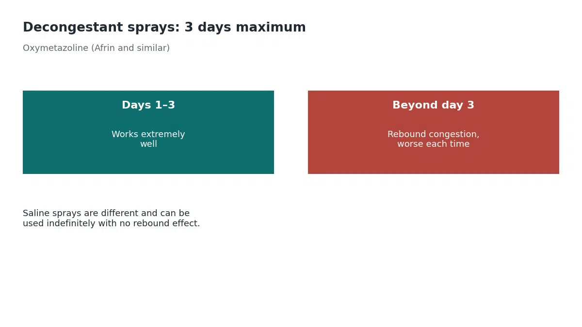 Oxymetazoline decongestant sprays work extremely well for the first three days but beyond that the nose becomes dependent and rebound congestion returns worse each time the dose wears off, while saline sprays have no such limit and can be used indefinitely