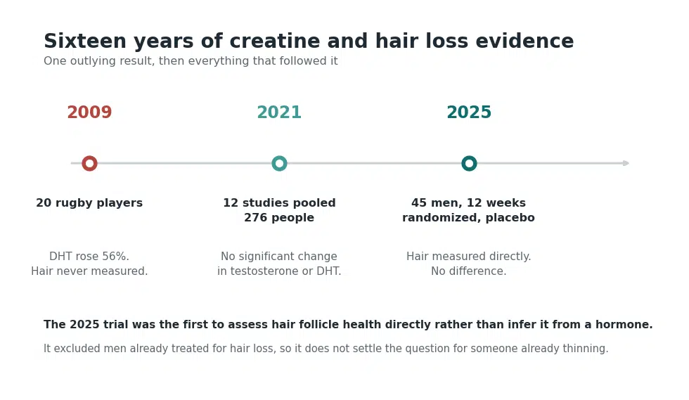Timeline of creatine hair loss evidence from the 2009 DHT study through the 2021 meta-analysis to the 2025 randomized controlled trial