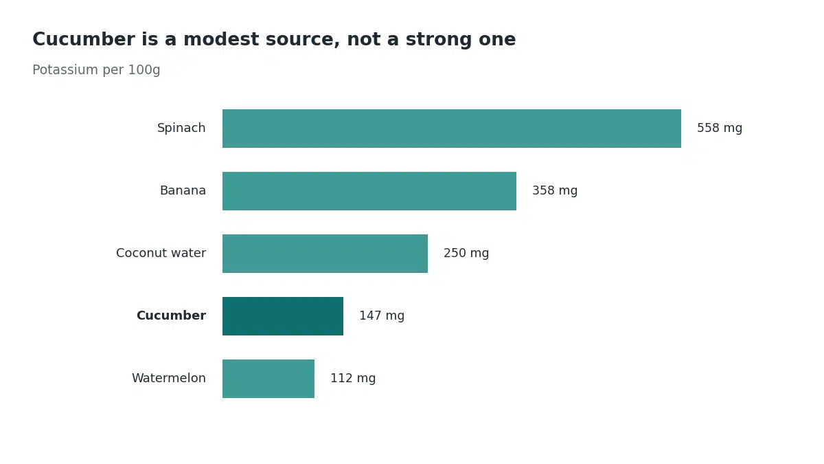Cucumber has 147 milligrams of potassium per 100 grams, a modest amount compared to spinach at 558, banana at 358, and coconut water at 250, though more than watermelon at 112
