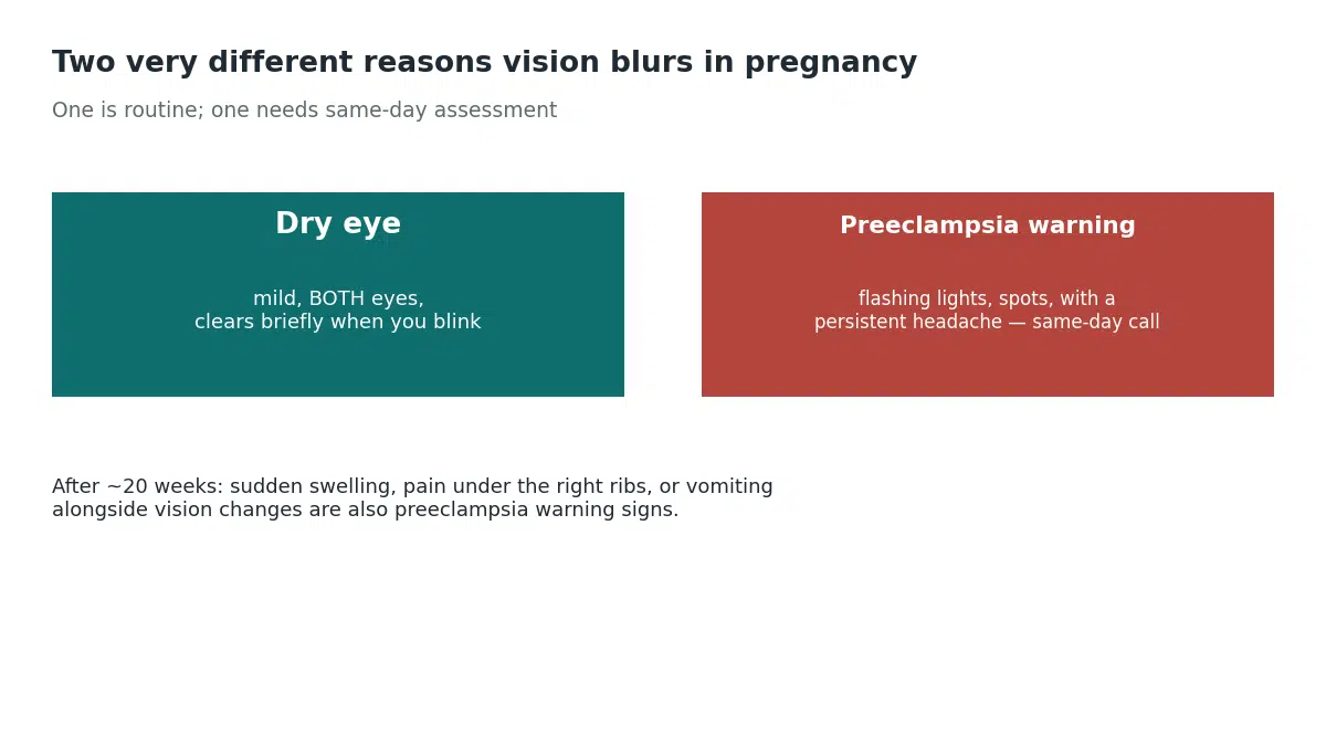 Dry eye in pregnancy is mild, affects both eyes, and clears briefly when blinking, while flashing lights and spots with a persistent headache are preeclampsia warning signs needing same-day assessment