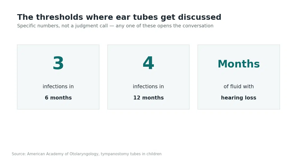 The three thresholds where ear tubes are discussed: three infections in six months, four in a year, or months of fluid with hearing loss