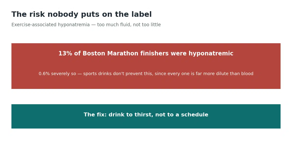 13% of Boston Marathon finishers were hyponatremic and 0.6% severely so, since sports drinks are more dilute than blood and cannot prevent overhydration, making drinking to thirst rather than a schedule the effective fix