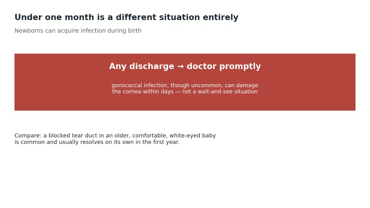 Any eye discharge in a baby under one month old needs a doctor promptly since gonococcal infection can damage the cornea within days, unlike a blocked tear duct in an older comfortable baby