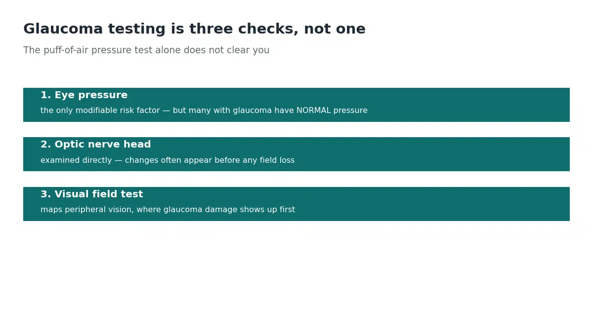 Glaucoma testing involves three checks: eye pressure, direct examination of the optic nerve head, and a visual field test, since pressure alone does not rule out glaucoma
