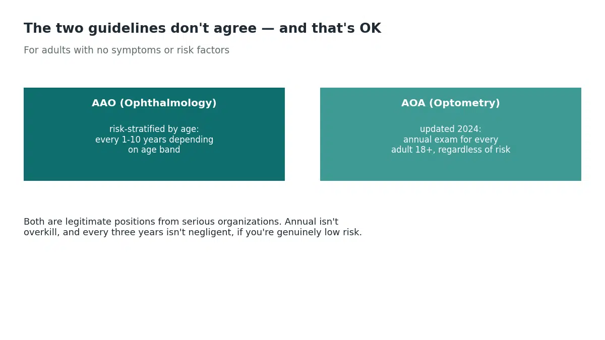 The American Academy of Ophthalmology recommends a risk-stratified exam schedule by age while the American Optometric Association recommends an annual exam for every adult 18 and over regardless of risk