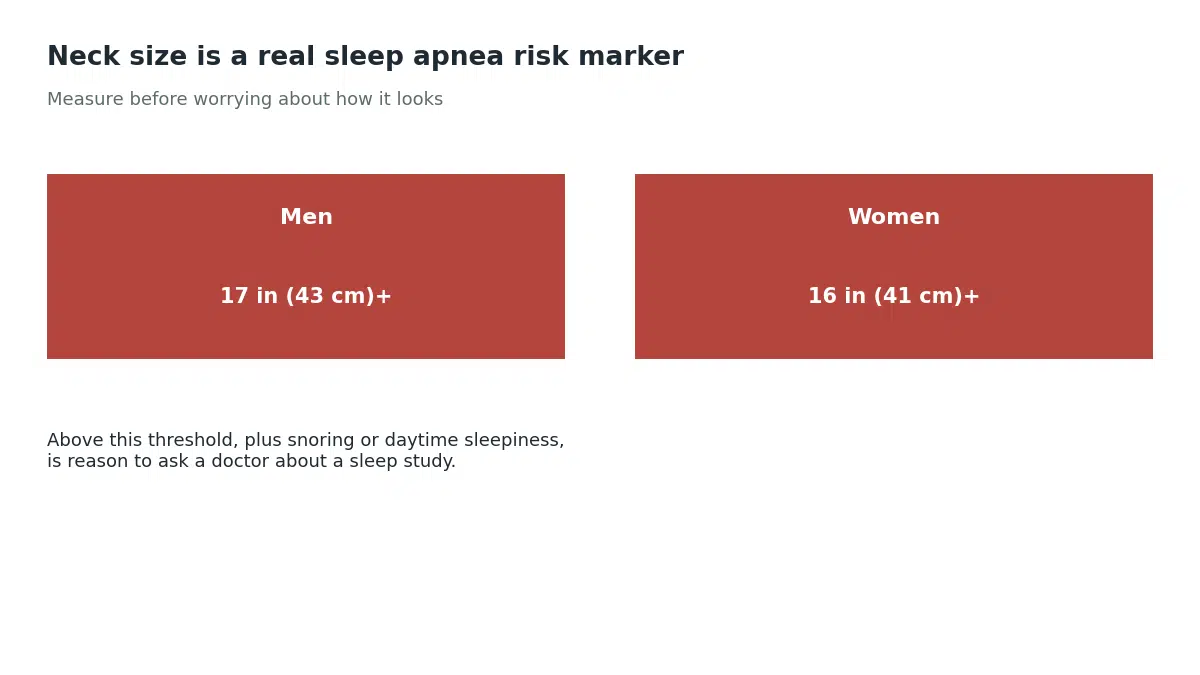 A neck circumference above about 17 inches in men or 16 inches in women is a recognized risk factor for obstructive sleep apnea and is part of the STOP-BANG screening questionnaire