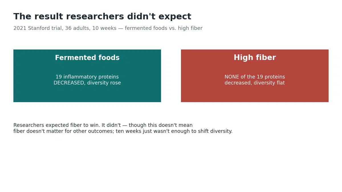 In a 2021 Stanford trial, a fermented food diet decreased 19 inflammatory blood proteins while a high fiber diet decreased none, even though researchers expected fiber to have the stronger effect