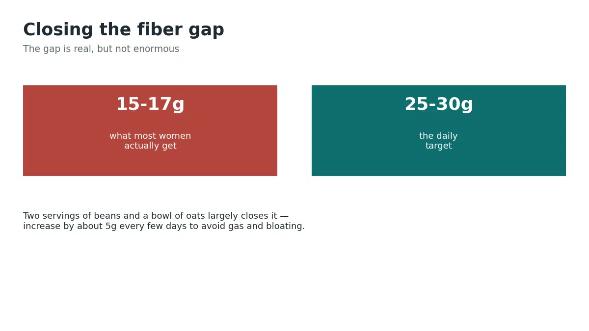 Most women get 15 to 17 grams of fiber daily during pregnancy against a target of 25 to 30 grams, a gap that two servings of beans and a bowl of oats can largely close
