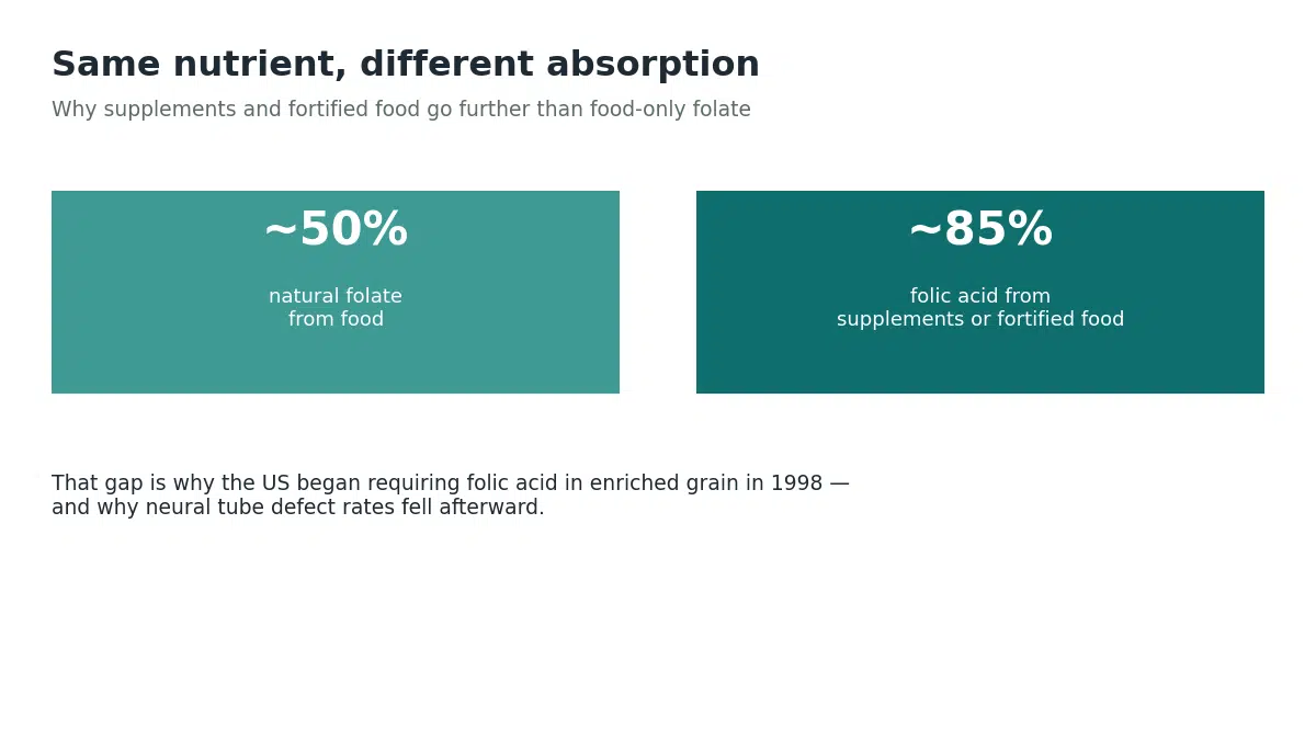 Roughly 50% of natural folate from food is absorbed versus about 85% of folic acid from supplements or fortified food