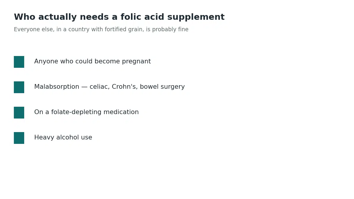 Who actually needs a folic acid supplement: anyone who could become pregnant, people with malabsorption, those on folate-depleting medication, and heavy alcohol users