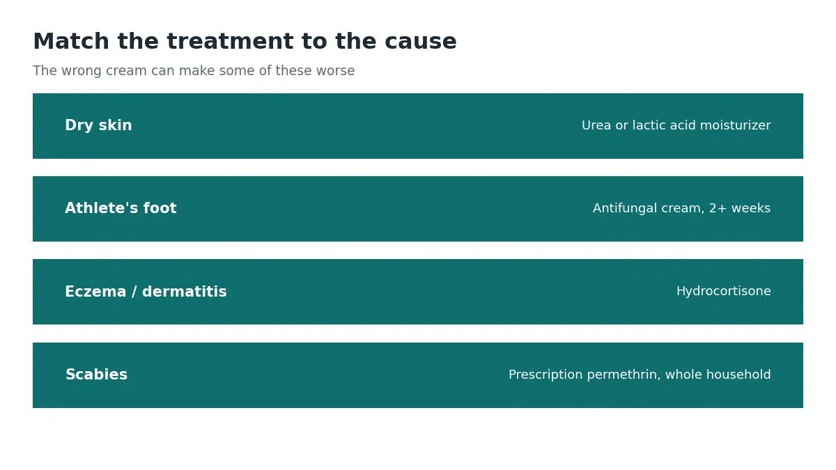The right treatment for foot itching depends on the cause: moisturizer for dry skin, antifungal cream for athlete's foot, hydrocortisone for eczema, and prescription permethrin for scabies