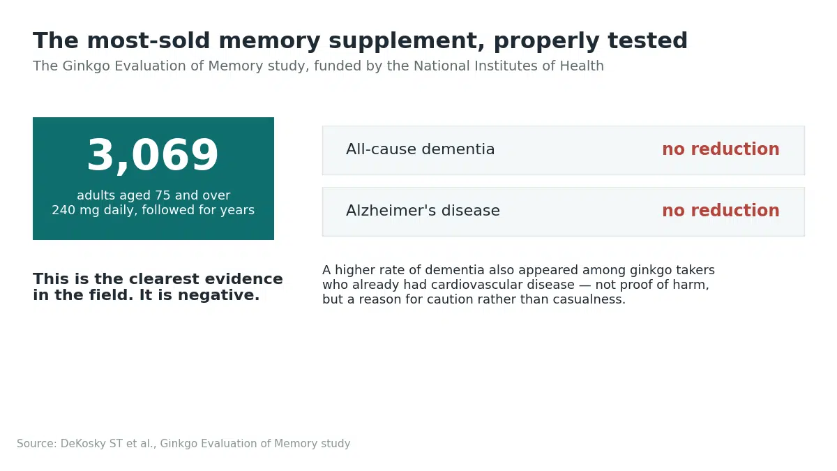 Ginkgo, the best tested of the nootropic supplements for memory loss in seniors, showed no reduction in dementia across 3,069 people