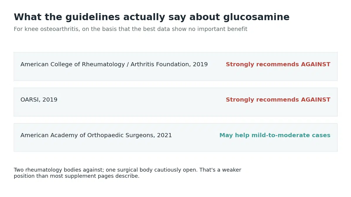 Three guideline bodies' positions on glucosamine for knee osteoarthritis, two against and one cautiously open