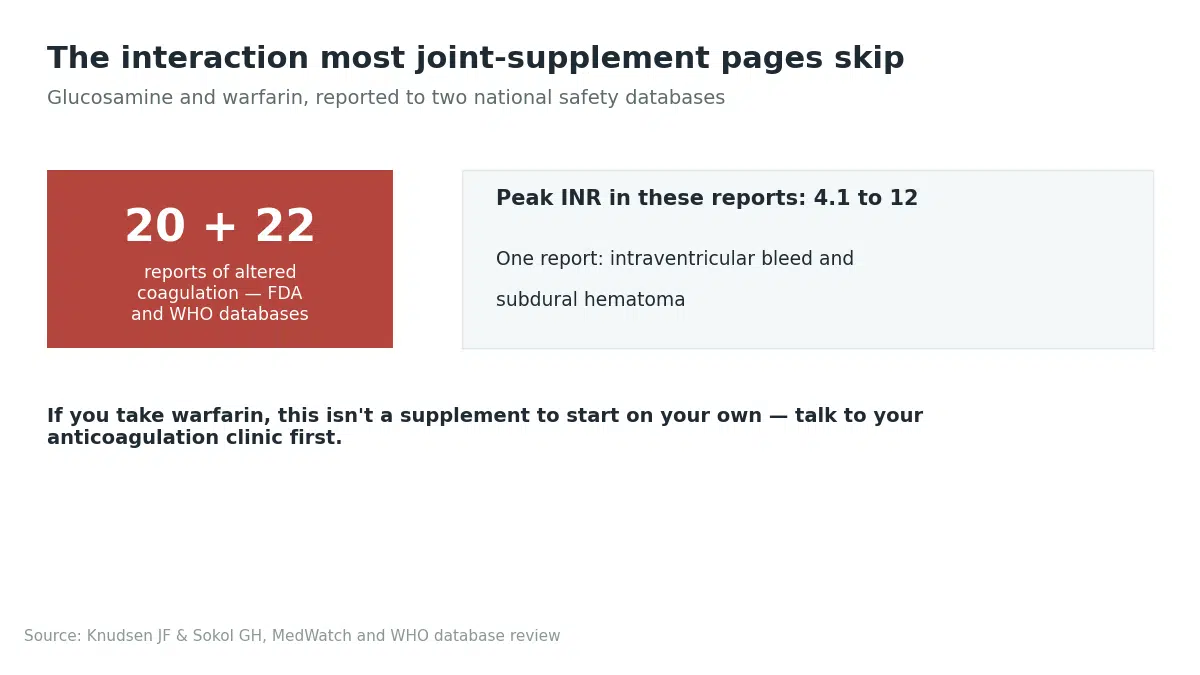 Glucosamine and warfarin interaction reports to the FDA and WHO safety databases, with peak INR values