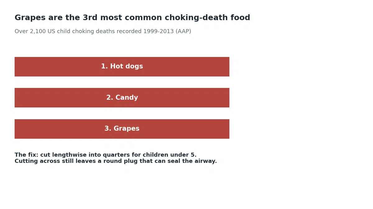 Grapes are the third most common cause of child choking death after hot dogs and candy, with over 2100 recorded deaths between 1999 and 2013, so children under 5 should have grapes cut lengthwise into quarters rather than left whole