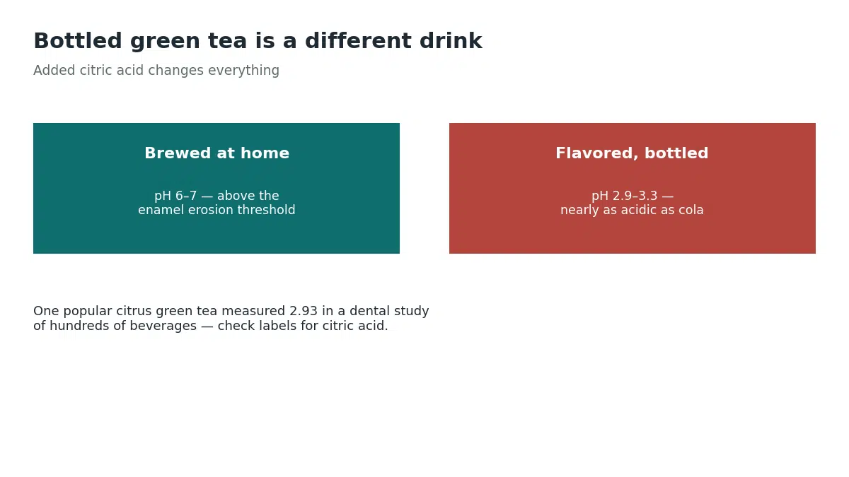Green tea brewed at home sits at pH 6 to 7, above the enamel erosion threshold, while flavored bottled green tea measures pH 2.9 to 3.3, nearly as acidic as cola, due to added citric acid