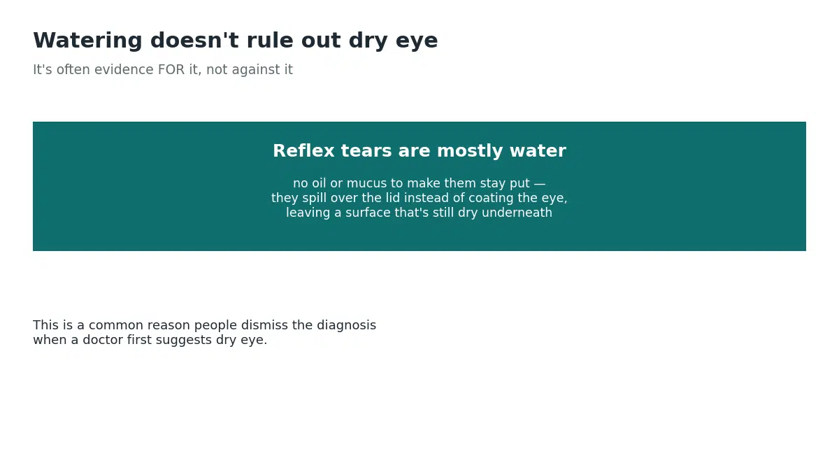 Reflex tears are mostly water without the oil and mucus needed to stay on the eye, so they spill over the lid instead of coating the surface, meaning watering does not rule out dry eye