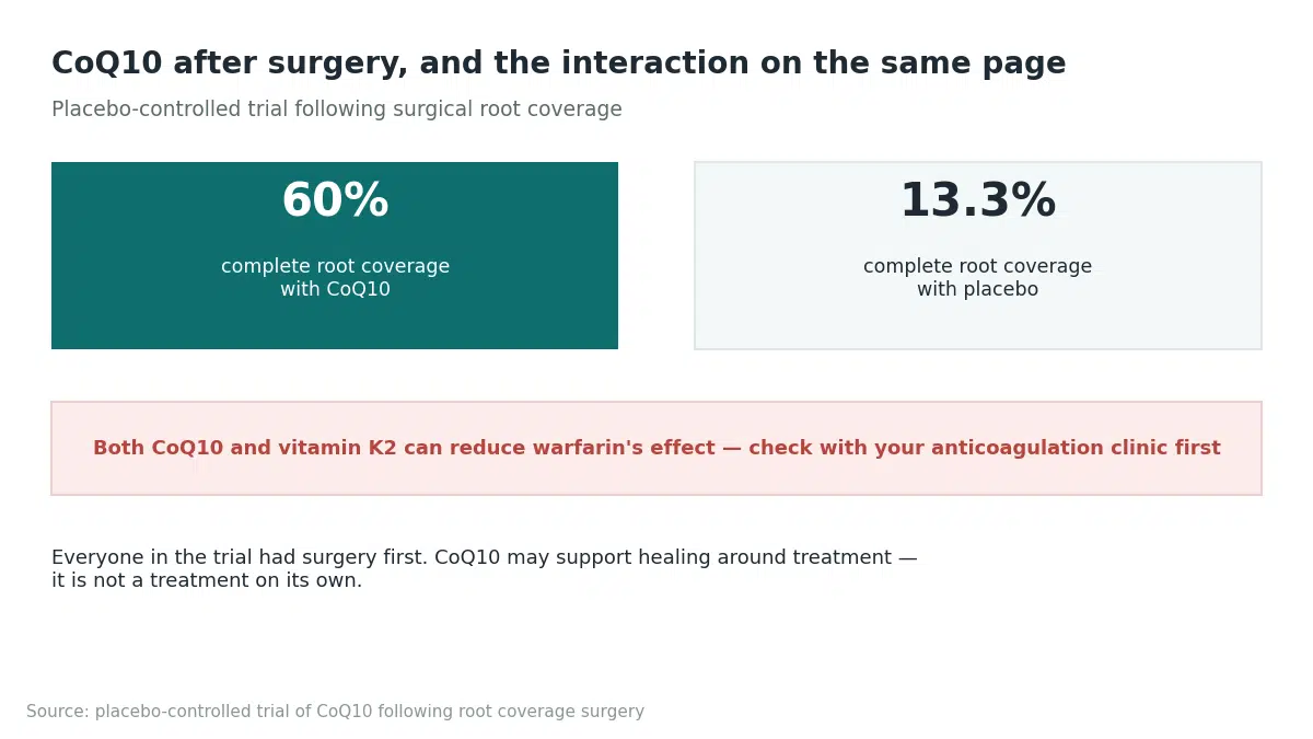 CoQ10 achieved 60% complete root coverage versus 13.3% with placebo after surgery, but both CoQ10 and K2 can interact with warfarin