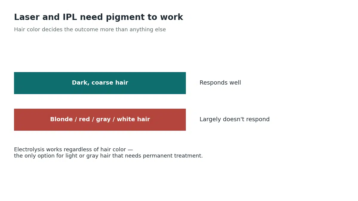 Dark coarse hair responds well to laser and IPL treatment while blonde, red, gray and white hair largely do not respond because there is too little pigment for the light to absorb, so electrolysis is the option that works regardless of hair color