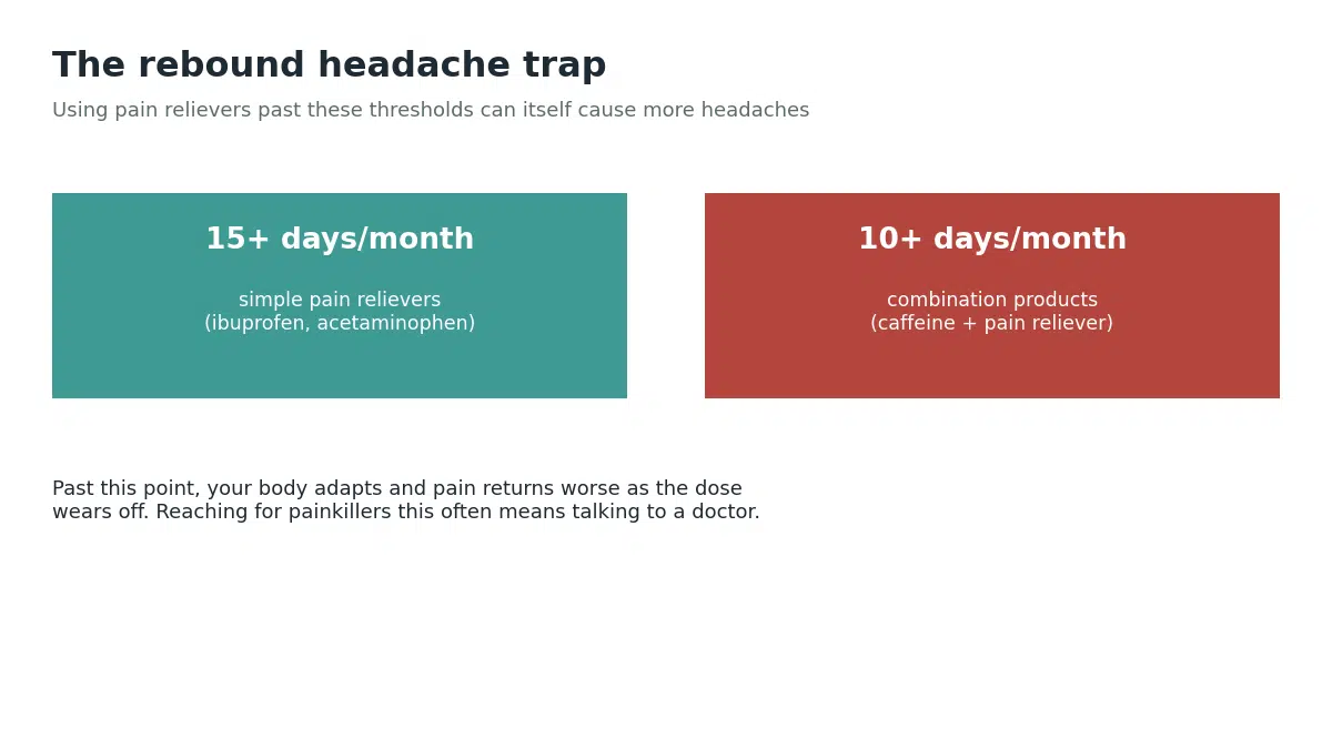 Using simple pain relievers more than 15 days a month or combination products more than 10 days a month can itself cause rebound headaches